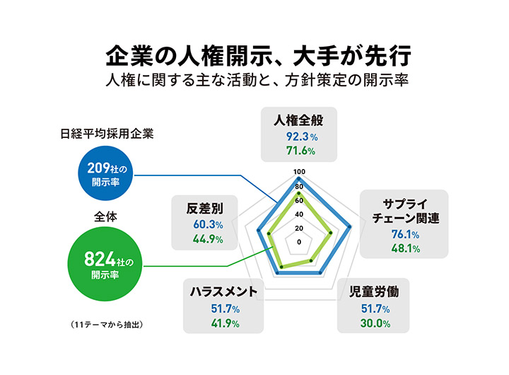 企業の情報開示、Ｅ「Ｓ」Ｇに照準