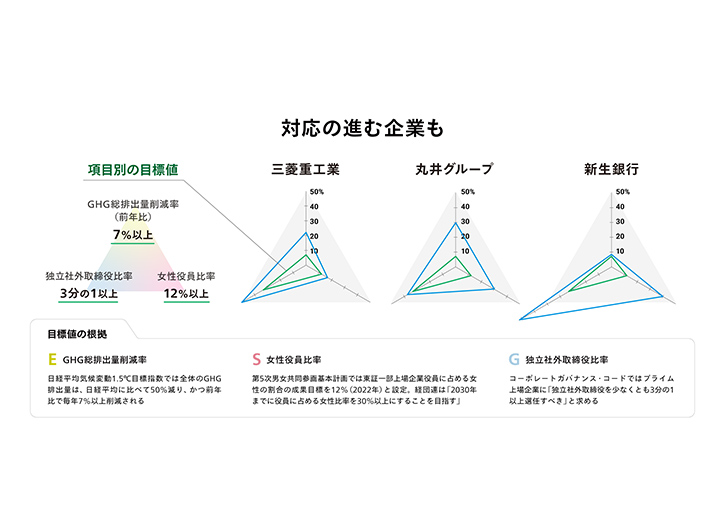 ＥＳＧ、開示情報を網羅