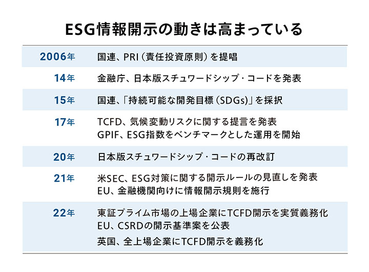 ＥＳＧ対応、データで「見える化」