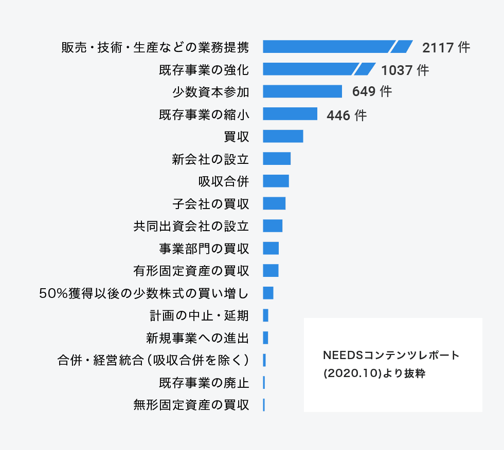 2020年1月から8月に起きた企業活動